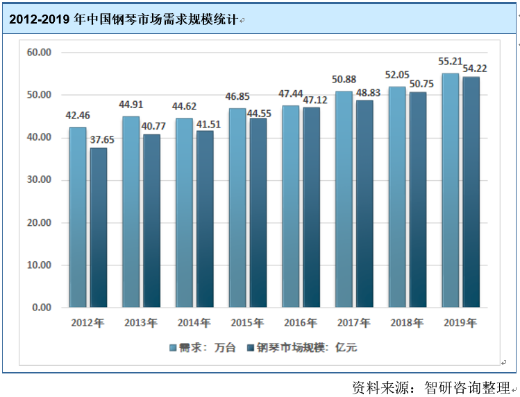 中国钢琴市场需求规模统计