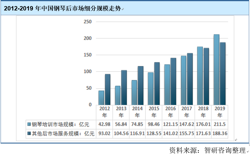 中国钢琴后市场细分规模走势